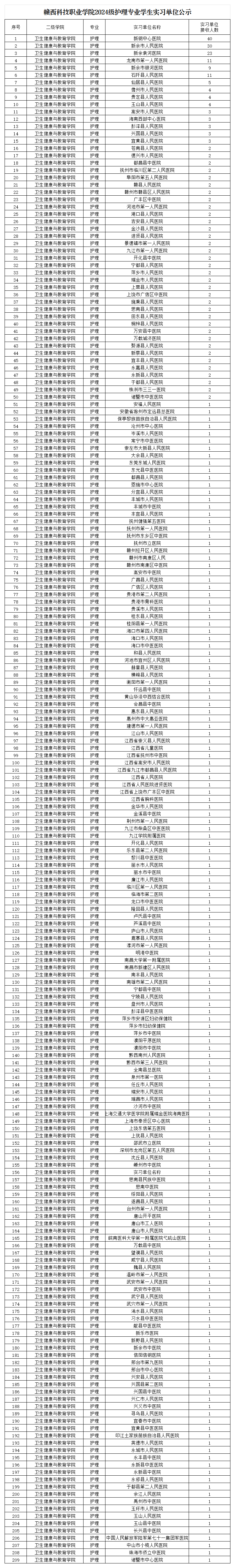 赣西科技职业学院2024级护理专业实习单位公示赣西科技职业学院2024级护理专业学生实习单位公示_Sheet1.png